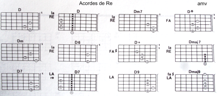 Acordes de Re para Guitarra – Maestra de Música